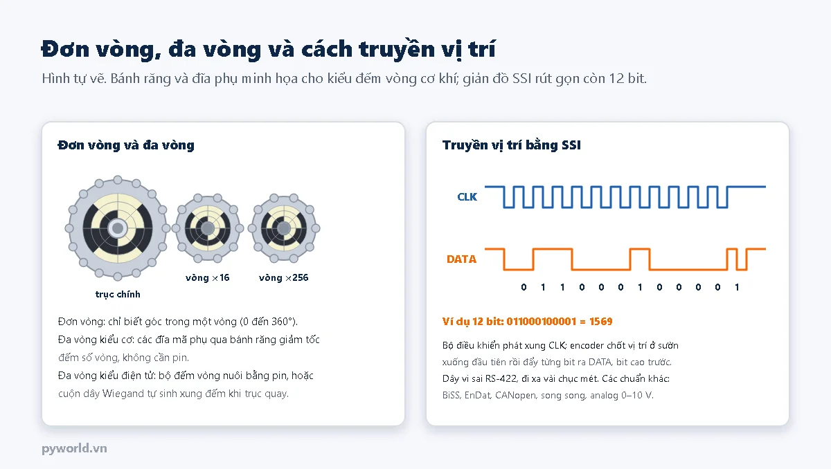 Bên trái: trục chính có đĩa mã và hai bánh răng giảm tốc mang đĩa phụ đếm số vòng; bên phải: giản đồ giao tiếp SSI với xung CLK do bộ điều khiển phát và đường DATA đưa ra 12 bit vị trí 011000100001 bằng 1569