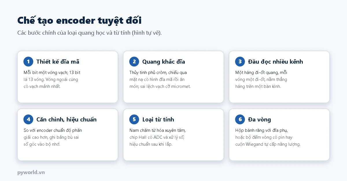 Sáu bước chế tạo encoder tuyệt đối: thiết kế đĩa mã mỗi bit một vòng, quang khắc đĩa thủy tinh phủ crôm, đầu đọc nhiều kênh nằm thẳng hàng theo bán kính, căn chỉnh và hiệu chuẩn bằng encoder chuẩn, loại từ tính dùng nam châm xuyên tâm và chip Hall, loại đa vòng dùng bánh răng hoặc bộ đếm có pin hay cuộn Wiegand