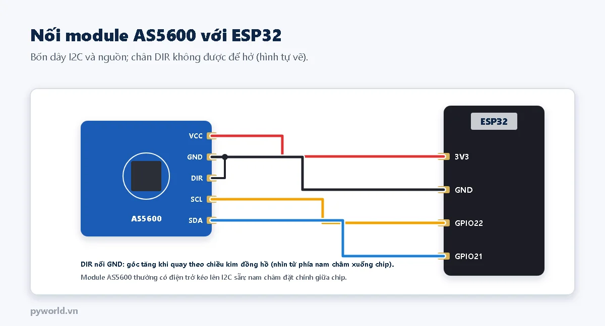 Sơ đồ nối module AS5600 với ESP32: VCC vào 3V3, GND vào GND, SCL vào GPIO22, SDA vào GPIO21, chân DIR nối xuống GND ngay trên module