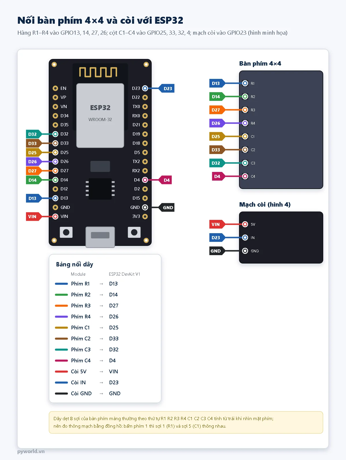 Sơ đồ nối bàn phím 4x4 với ESP32 DevKit V1: R1 D13, R2 D14, R3 D27, R4 D26, C1 D25, C2 D33, C3 D32, C4 D4; mạch còi 5V vào VIN, IN vào D23, GND vào GND
