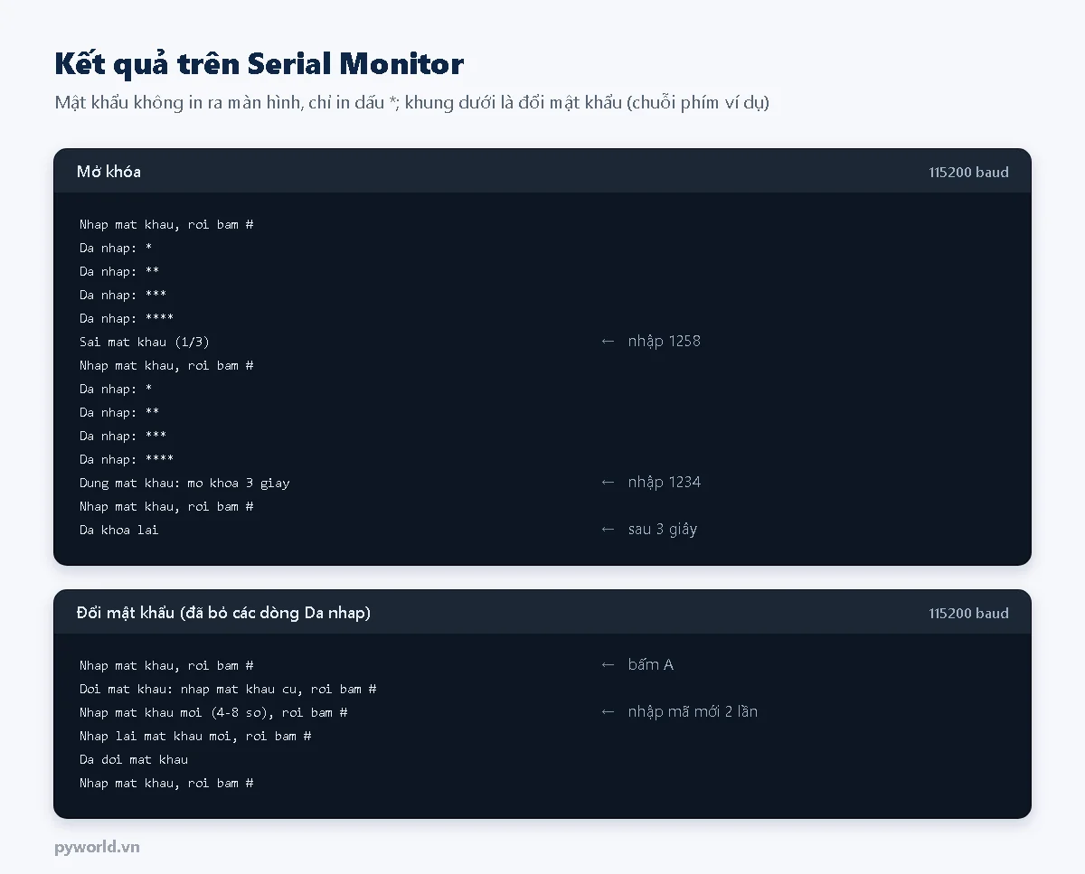 Serial Monitor: dòng nhập mật khẩu, các dòng Da nhap với dấu sao, Sai mat khau 1/3, rồi Dung mat khau mo khoa 3 giay và Da khoa lai; khung dưới là các bước đổi mật khẩu đến Da doi mat khau
