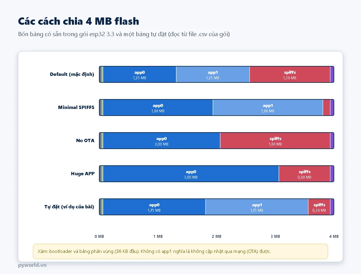 Năm thanh chia 4 MB flash: Default có app0 và app1 mỗi ô 1,25 MB, spiffs 1,38 MB; Minimal SPIFFS hai ô 1,88 MB, spiffs nhỏ; No OTA một ô 2 MB, spiffs 1,88 MB; Huge APP một ô 3 MB, spiffs 0,88 MB; bảng tự đặt hai ô 1,75 MB và spiffs 0,38 MB