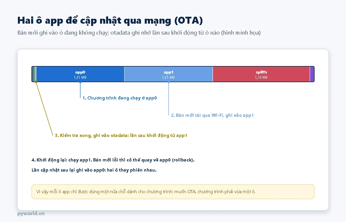 Thanh phân vùng mặc định với chú thích: chương trình đang chạy ở app0, bản mới tải qua Wi-Fi ghi vào app1, kiểm tra xong ghi vào otadata để lần sau khởi động từ app1; khởi động lại chạy app1, lỗi thì quay về app0