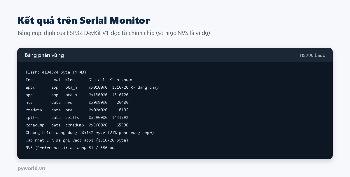 Serial Monitor: flash 4194304 byte, bảng gồm app0 đang chạy ở 0x010000 dài 1310720, app1, nvs, otadata, spiffs ở 0x290000 dài 1441792, coredump; chương trình dùng 283152 byte bằng 21 phần trăm app0; OTA sẽ ghi vào app1; NVS đã dùng 31 trên 630 mục