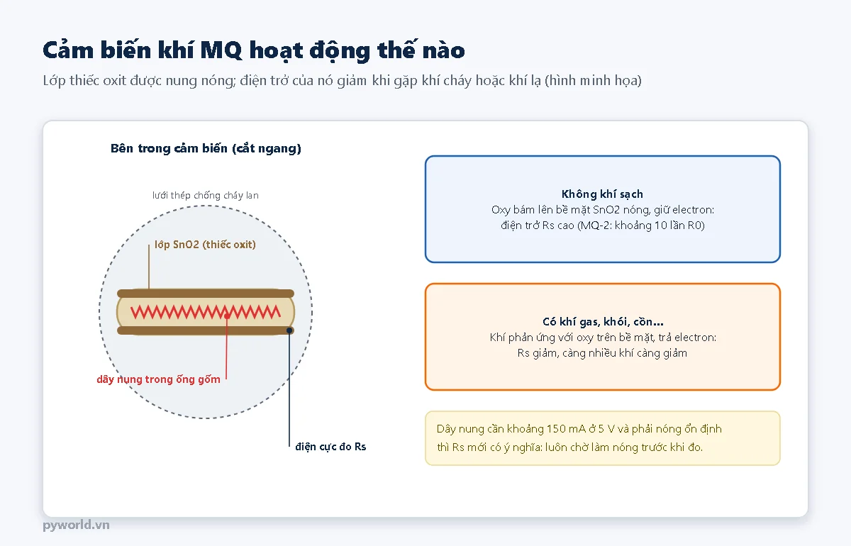 Hình cắt ngang cảm biến MQ: lưới thép bên ngoài, ống gốm có lớp thiếc oxit, dây nung bên trong, điện cực đo Rs; hai khung giải thích không khí sạch thì điện trở cao, có khí gas thì điện trở giảm