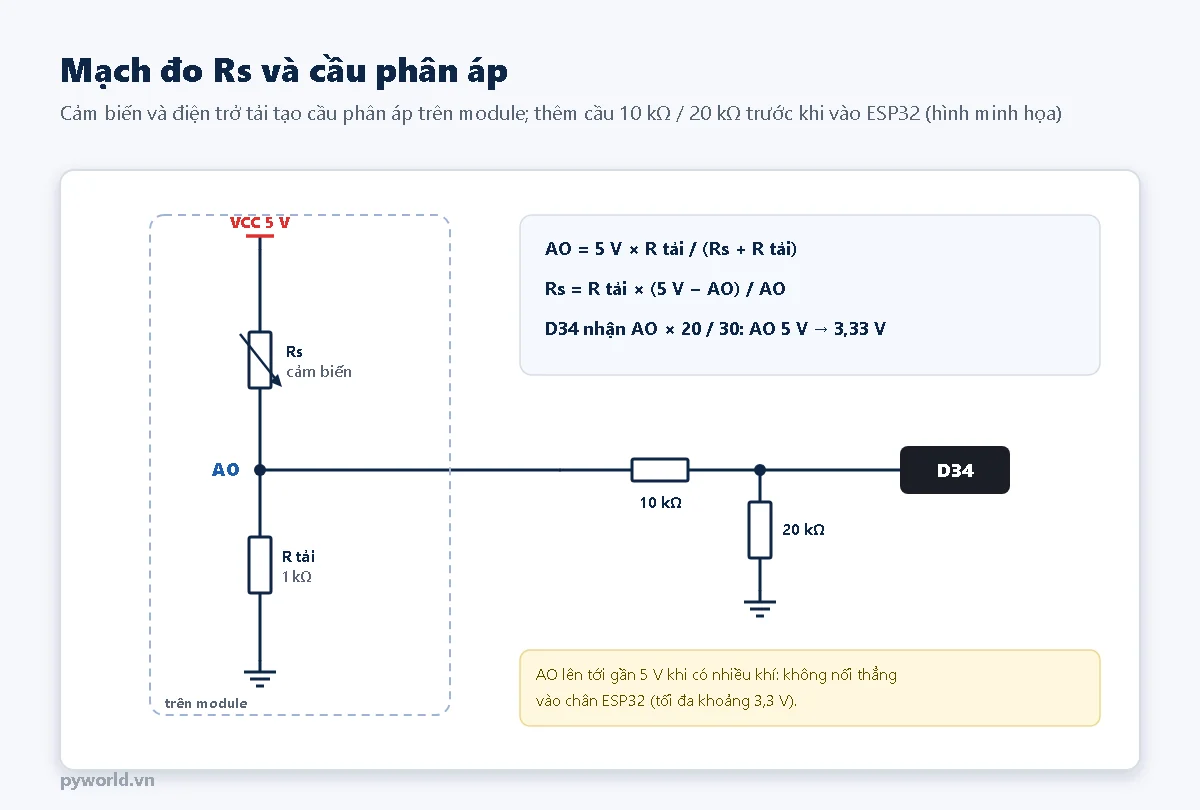 Sơ đồ nguyên lý: VCC 5 V qua cảm biến Rs tới điểm AO, AO qua điện trở tải 1 kΩ xuống GND trên module; từ AO qua điện trở 10 kΩ tới chân D34, từ D34 qua 20 kΩ xuống GND; kèm công thức AO, Rs
