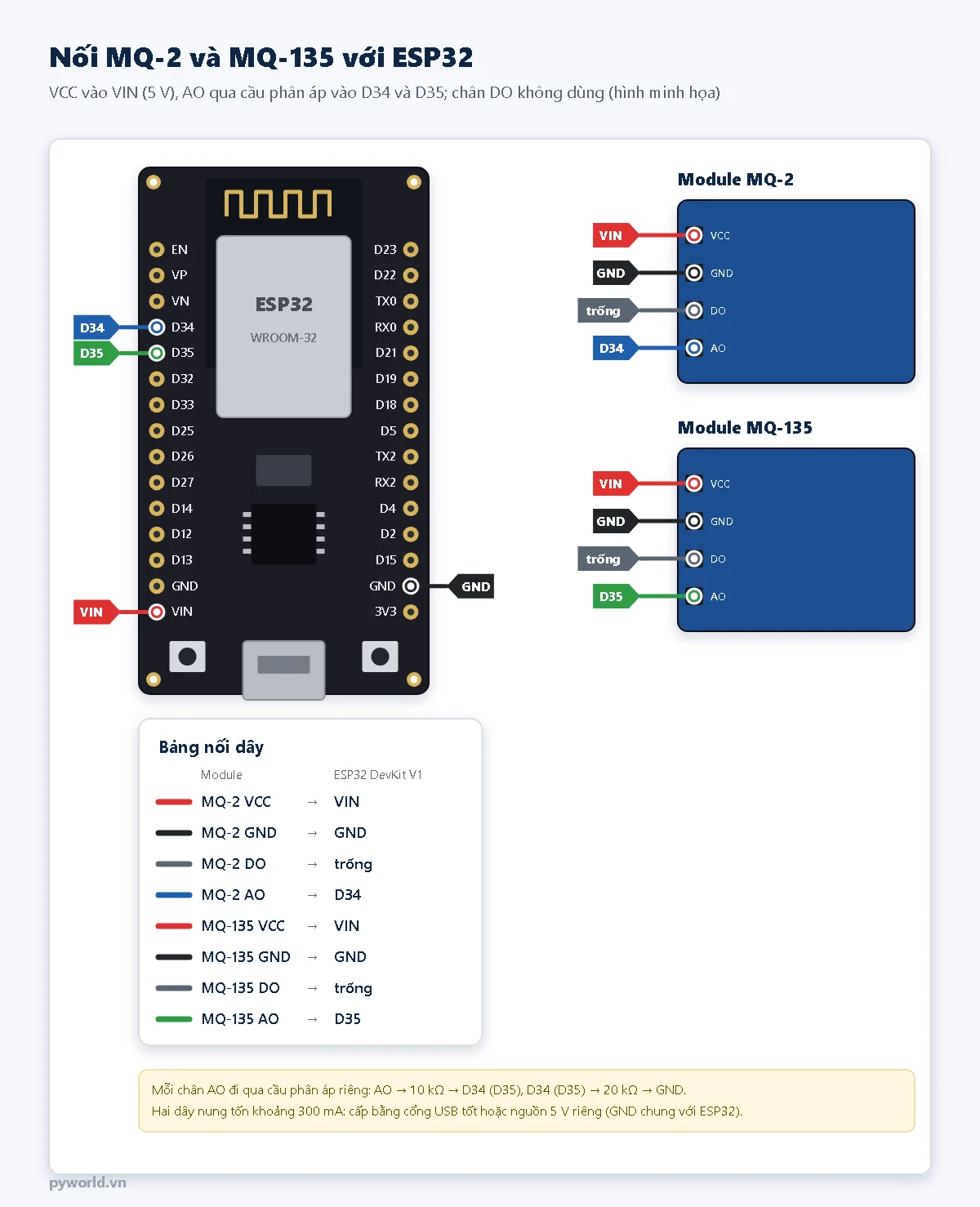 Sơ đồ nối hai module MQ-2 và MQ-135 với ESP32 DevKit V1: VCC vào VIN, GND vào GND, chân DO để trống, AO của MQ-2 vào D34, AO của MQ-135 vào D35 qua cầu phân áp