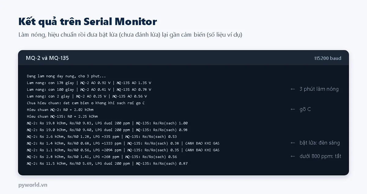 Serial Monitor: các dòng làm nóng với điện áp AO giảm dần, dòng nhắc hiệu chuẩn, dòng R0 của MQ-2 và MQ-135, các dòng đo trong không khí sạch dưới 200 ppm, khi đưa bật lửa lại gần LPG lên khoảng 1333 và 2094 ppm kèm CANH BAO KHI GAS, rồi giảm dần