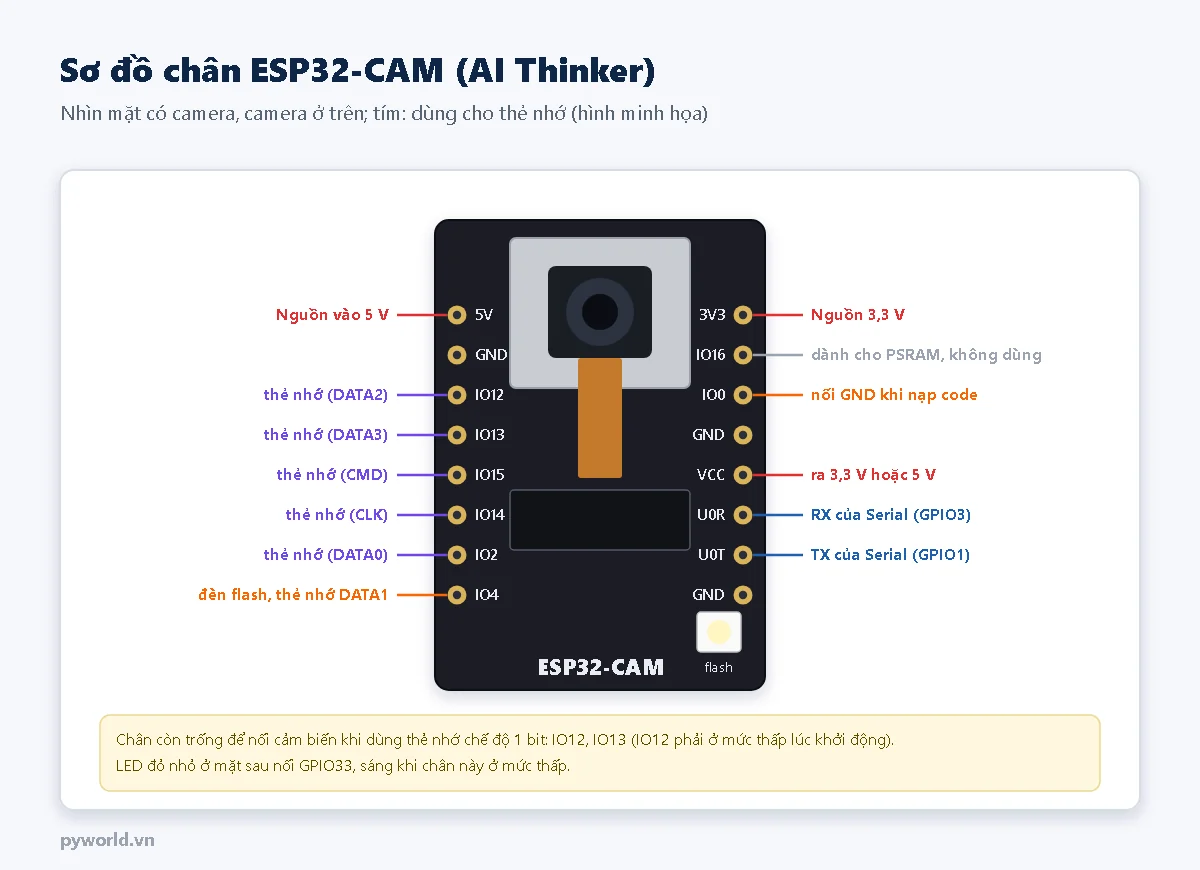 Sơ đồ chân ESP32-CAM AI Thinker: bên trái 5V, GND, IO12, IO13, IO15, IO14, IO2, IO4; bên phải 3V3, IO16, IO0, GND, VCC, U0R, U0T, GND, kèm chức năng từng chân