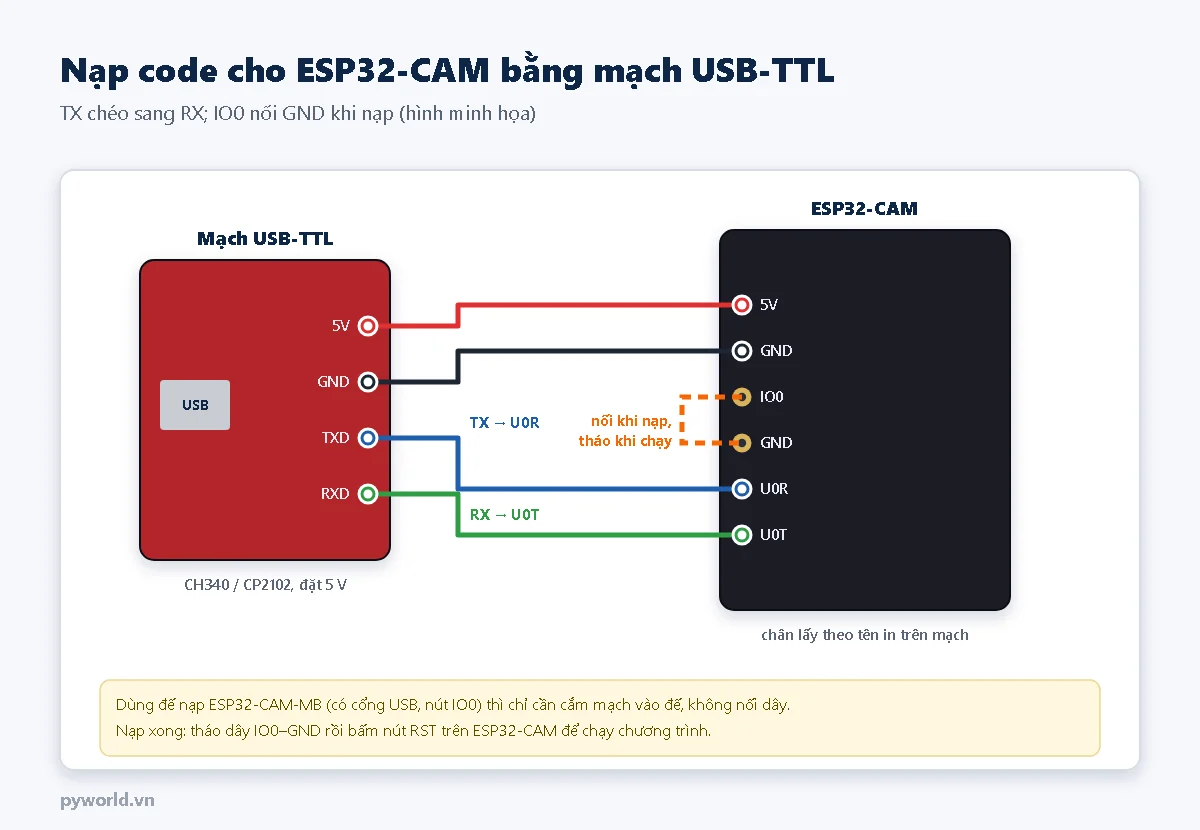 Nối mạch USB-TTL với ESP32-CAM để nạp code: 5V vào 5V, GND vào GND, TXD vào U0R, RXD vào U0T, IO0 nối GND khi nạp