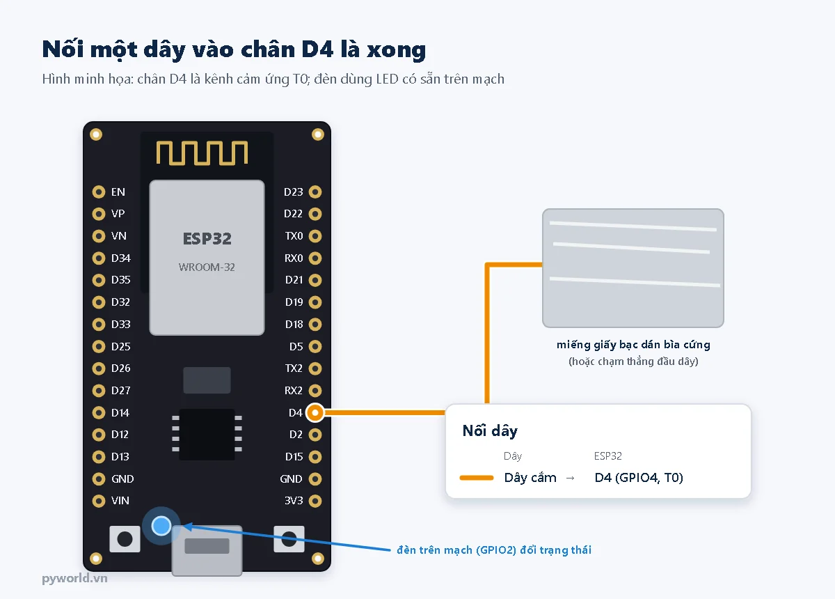 Sơ đồ nối dây: một dây cắm từ chân D4 của ESP32 DevKit V1 tới miếng giấy bạc dán bìa cứng; đèn LED trên mạch ở GPIO2 đổi trạng thái khi chạm