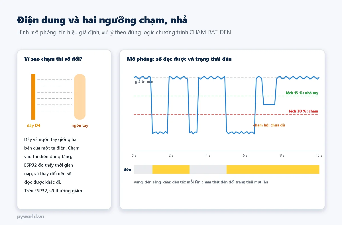 Bên trái: dây D4 và ngón tay giống hai bản tụ điện, chạm vào làm điện dung tăng và số đọc được thay đổi; bên phải: đồ thị mô phỏng số đọc được giảm khi chạm, hai ngưỡng lệch 30 phần trăm là chạm và lệch 15 phần trăm là nhả tay, dải trạng thái đèn đổi mỗi lần chạm thật, lần chạm hờ không đủ ngưỡng