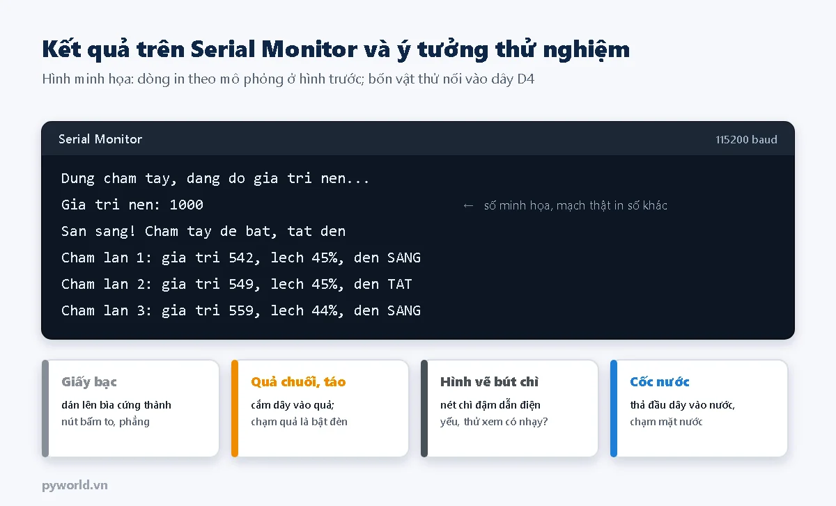 Serial Monitor in Dung cham tay dang do gia tri nen, Gia tri nen 1000, San sang, rồi ba dòng Cham lan 1, 2, 3 với giá trị, độ lệch và trạng thái đèn; bên dưới là bốn ý tưởng thử nghiệm: giấy bạc, quả chuối hoặc táo, hình vẽ bút chì, cốc nước