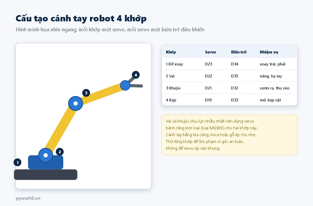 Hình minh họa cánh tay robot nhìn ngang với bốn khớp đế xoay, vai, khuỷu, kẹp và bảng servo D23 D22 D21 D19, biến trở D34 D35 D32 D33 tương ứng