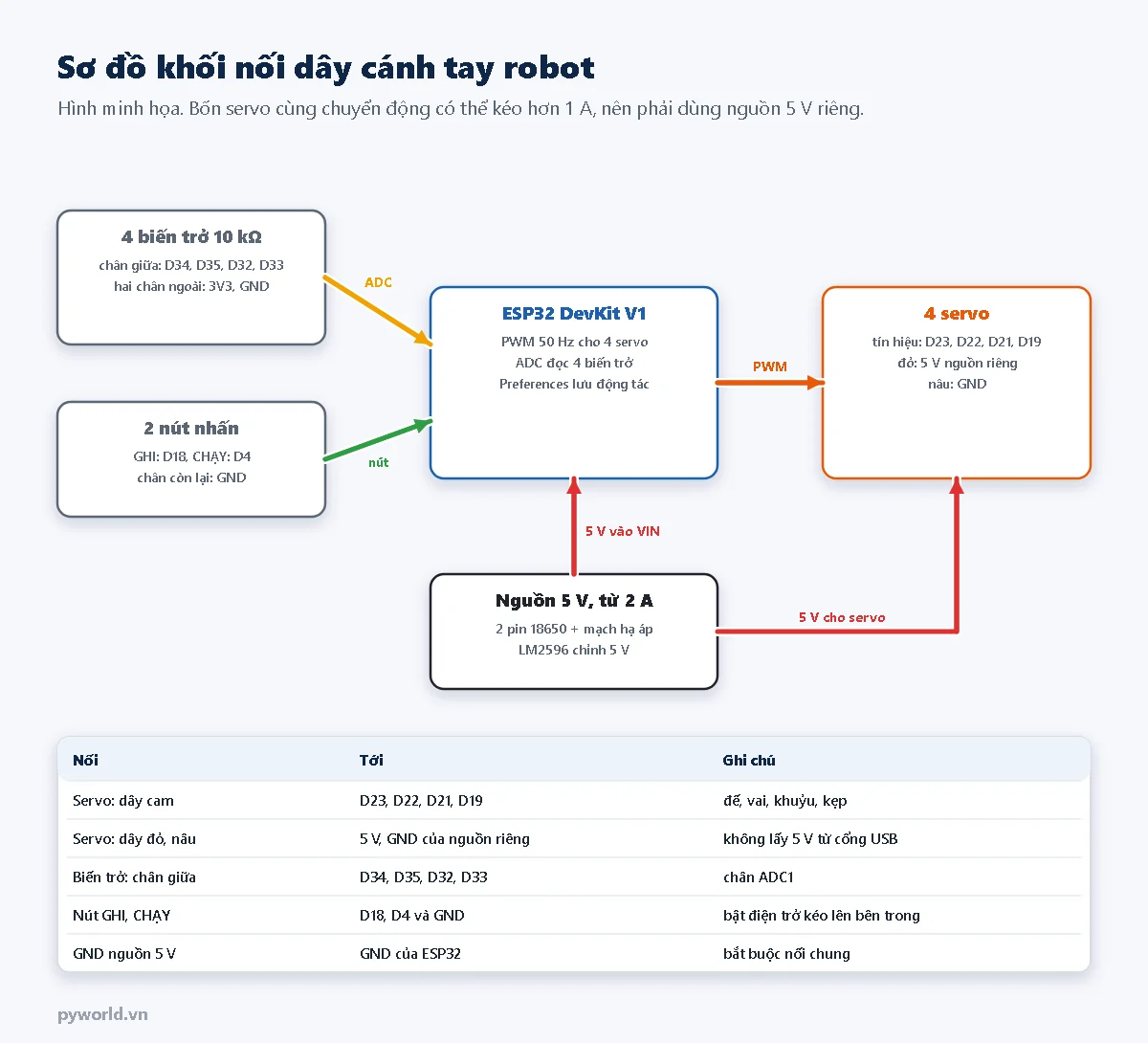 Sơ đồ khối cánh tay robot: bốn biến trở vào D34 D35 D32 D33, nút GHI vào D18 và CHẠY vào D4, bốn servo nhận PWM từ D23 D22 D21 D19, nguồn 5 V riêng cấp cho servo và chân VIN của ESP32, GND chung