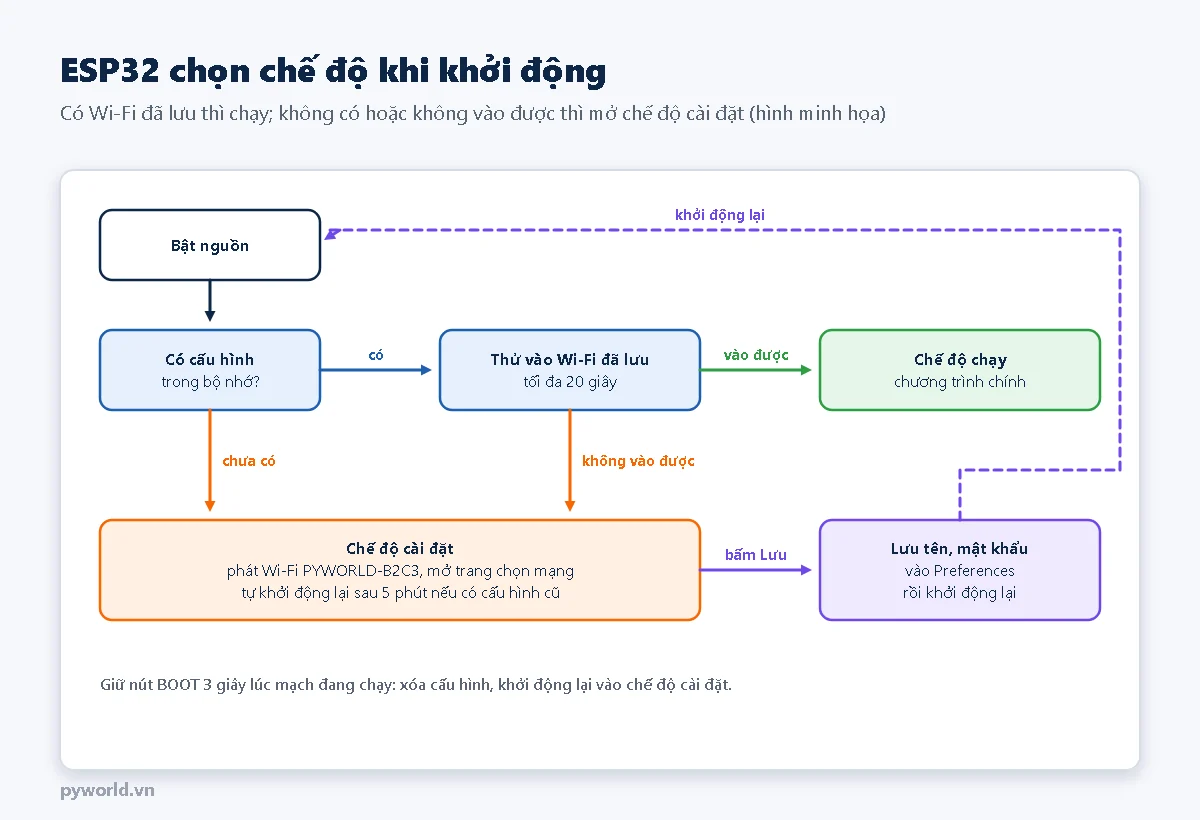 Lưu đồ khởi động: có cấu hình trong bộ nhớ thì thử vào Wi-Fi đã lưu tối đa 20 giây, vào được thì chạy chương trình chính; chưa có hoặc không vào được thì sang chế độ cài đặt phát Wi-Fi PYWORLD, bấm Lưu thì lưu vào Preferences và khởi động lại