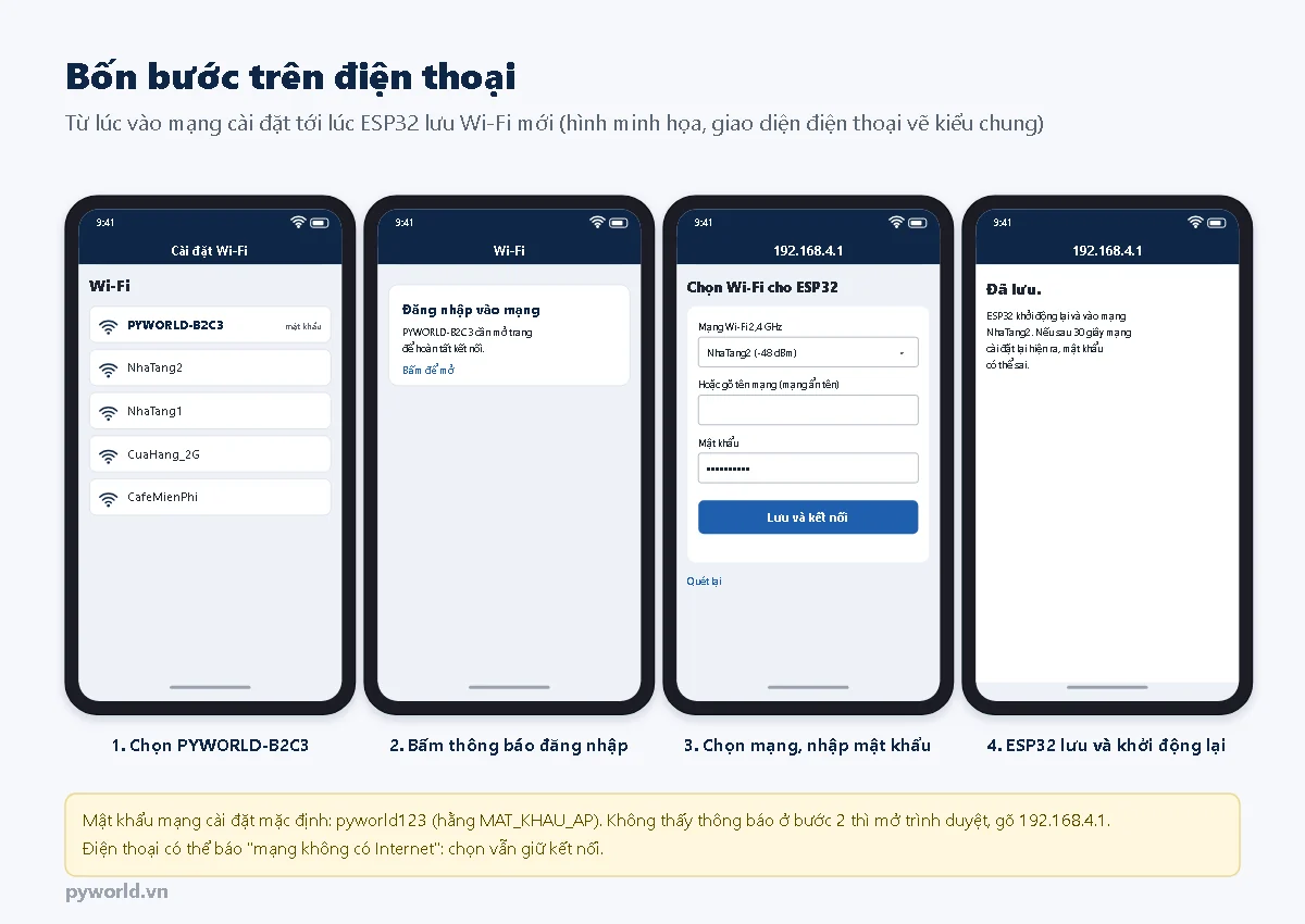 Bốn màn hình điện thoại: chọn mạng PYWORLD-B2C3 trong danh sách Wi-Fi, bấm thông báo đăng nhập vào mạng, trang Chọn Wi-Fi cho ESP32 có danh sách mạng và ô mật khẩu, trang Đã lưu