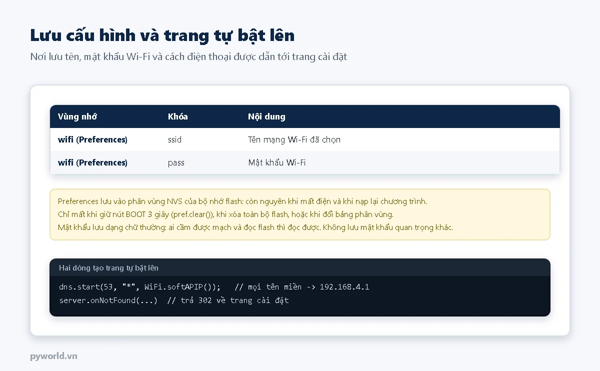 Bảng vùng nhớ wifi trong Preferences gồm khóa ssid và pass; ghi chú NVS còn nguyên khi mất điện; hai dòng dns.start và server.onNotFound tạo trang tự bật lên