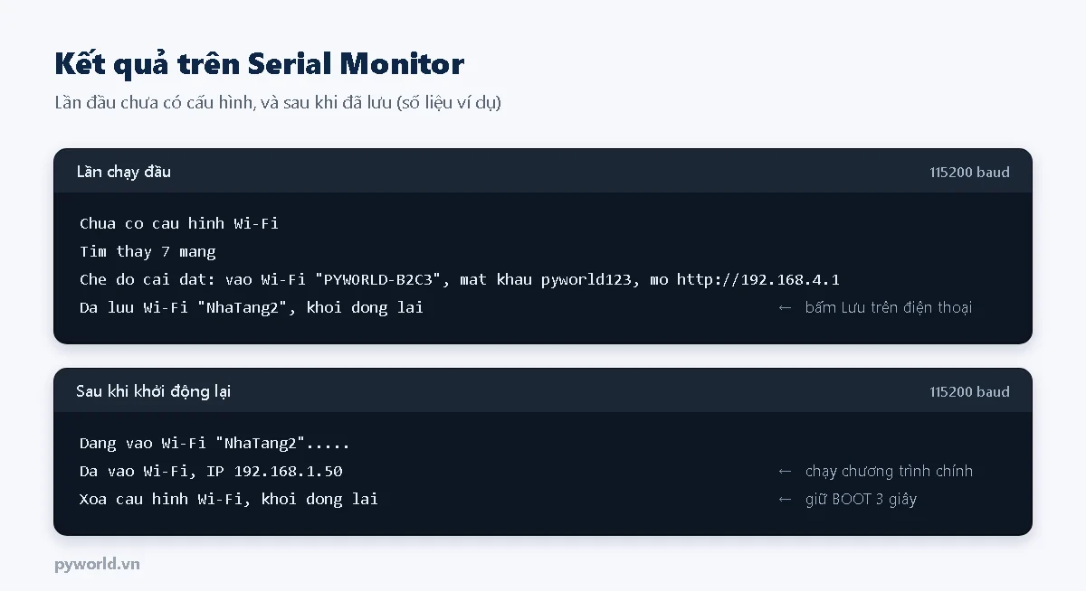 Serial Monitor: Chua co cau hinh Wi-Fi, Tim thay 7 mang, che do cai dat vao Wi-Fi PYWORLD-B2C3, Da luu Wi-Fi NhaTang2; sau khi khởi động lại vào Wi-Fi được IP, giữ BOOT xóa cấu hình