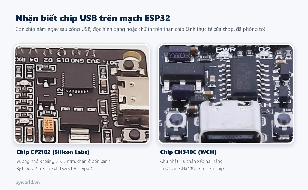 Ảnh thực tế chip CP2102 vuông chân bốn cạnh ký hiệu U2 và chip CH340C chữ nhật 16 chân trên mạch ESP32 DevKit V1 cổng Type-C