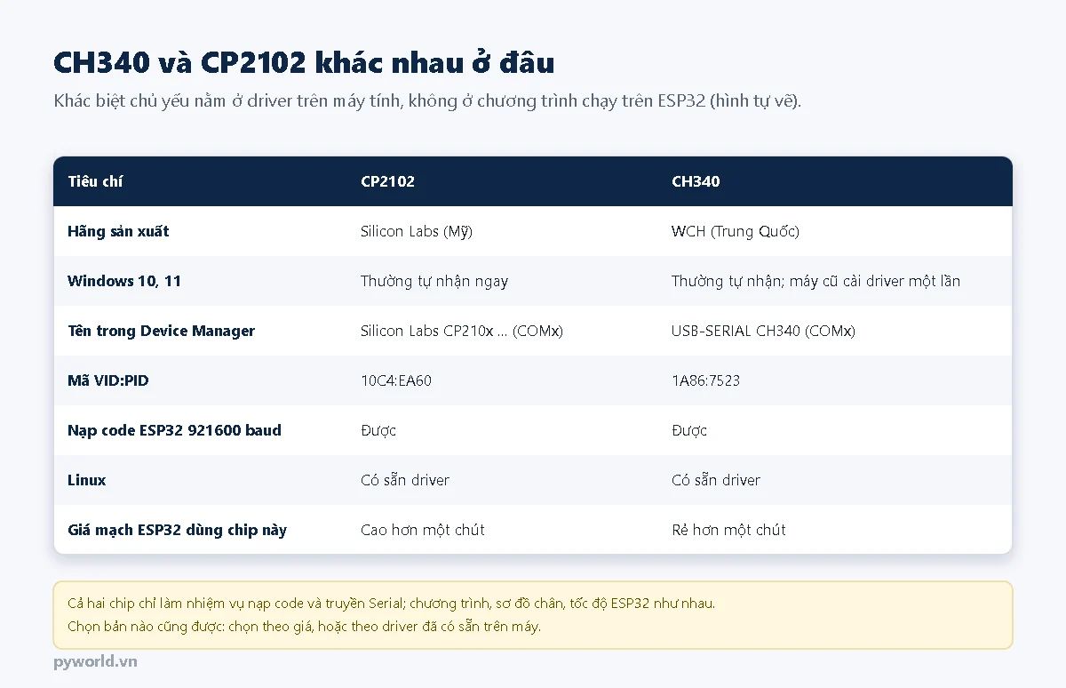 Bảng so sánh CP2102 và CH340: hãng sản xuất, khả năng Windows 10 11 tự nhận, tên trong Device Manager, mã VID PID 10C4:EA60 và 1A86:7523, nạp code 921600 baud, Linux, giá