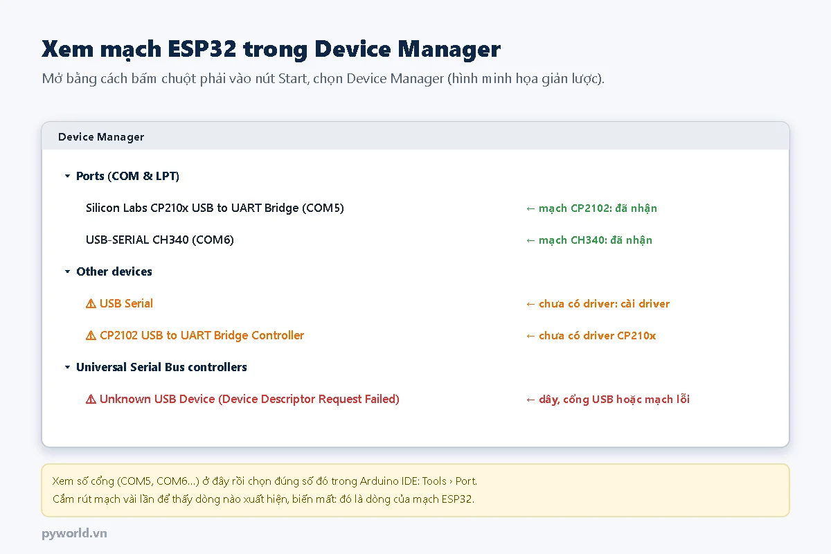 Hình minh họa Device Manager: Ports có Silicon Labs CP210x USB to UART Bridge COM5 và USB-SERIAL CH340 COM6 đã nhận; Other devices có USB Serial chưa có driver; Unknown USB Device Device Descriptor Request Failed do dây hoặc mạch lỗi