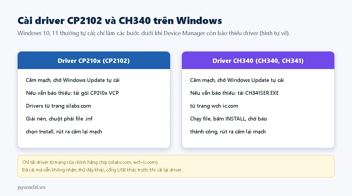 Các bước cài driver CP210x từ silabs.com và driver CH340 CH341SER.EXE từ wch-ic.com trên Windows 10 11