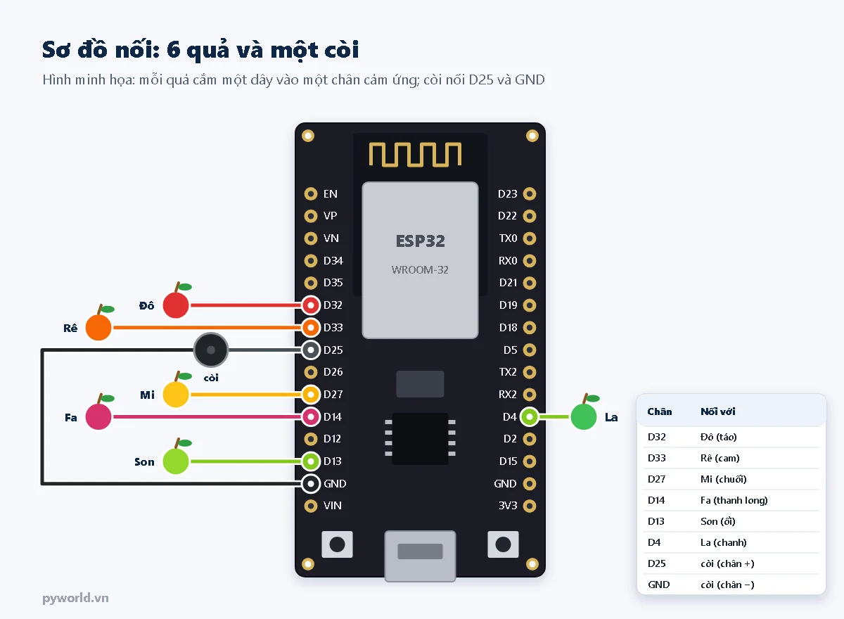 Sơ đồ nối: sáu quả táo, cam, chuối, thanh long, ổi, chanh nối vào chân D32, D33, D27, D14, D13, D4 của ESP32 DevKit V1 ứng với nốt Đô, Rê, Mi, Fa, Son, La; còi thụ động nối chân D25 và GND; bảng liệt kê chân và vật nối