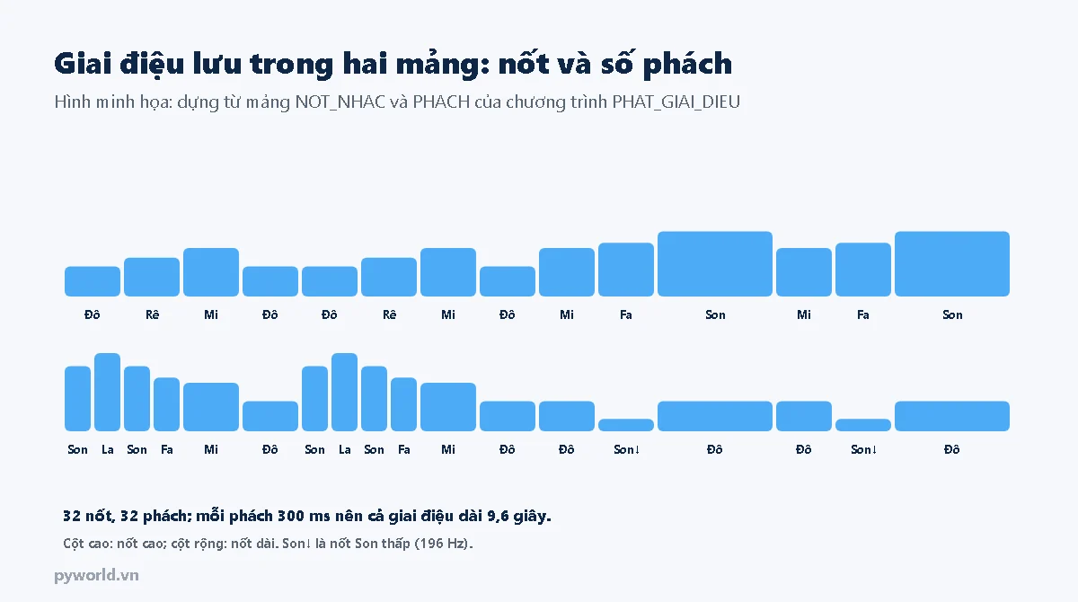 Giai điệu 32 nốt vẽ thành hai hàng cột: cột cao là nốt cao, cột rộng là nốt dài; hàng đầu Đô Rê Mi Đô, Đô Rê Mi Đô, Mi Fa Son, Mi Fa Son; hàng sau Son La Son Fa Mi Đô hai lần, rồi Đô Son thấp Đô hai lần; 32 nốt, 32 phách, mỗi phách 300 mili giây nên cả giai điệu dài 9,6 giây