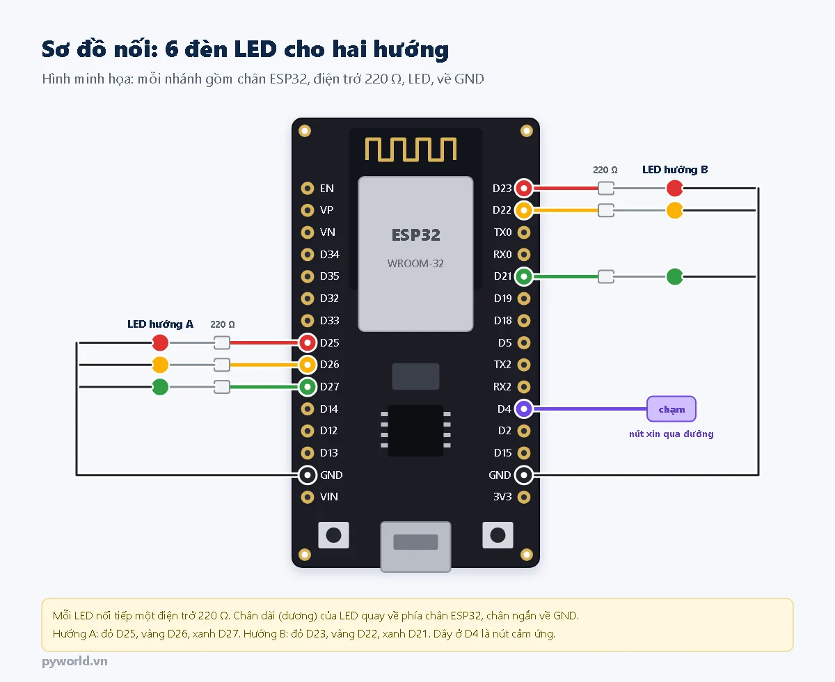 Sơ đồ nối 6 LED với ESP32 DevKit V1: hướng A đỏ D25, vàng D26, xanh D27 ở bên trái; hướng B đỏ D23, vàng D22, xanh D21 ở bên phải; mỗi LED nối tiếp điện trở 220 ohm rồi về thanh GND; dây ở D4 là nút cảm ứng xin qua đường