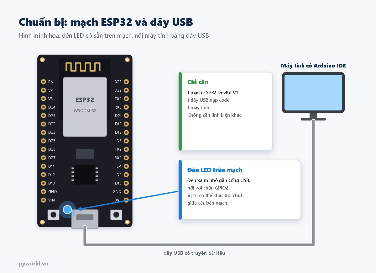 Mạch ESP32 DevKit V1 có đèn LED trên mạch nối chân GPIO2 gần cổng USB, nối với máy tính có Arduino IDE bằng dây USB có truyền dữ liệu