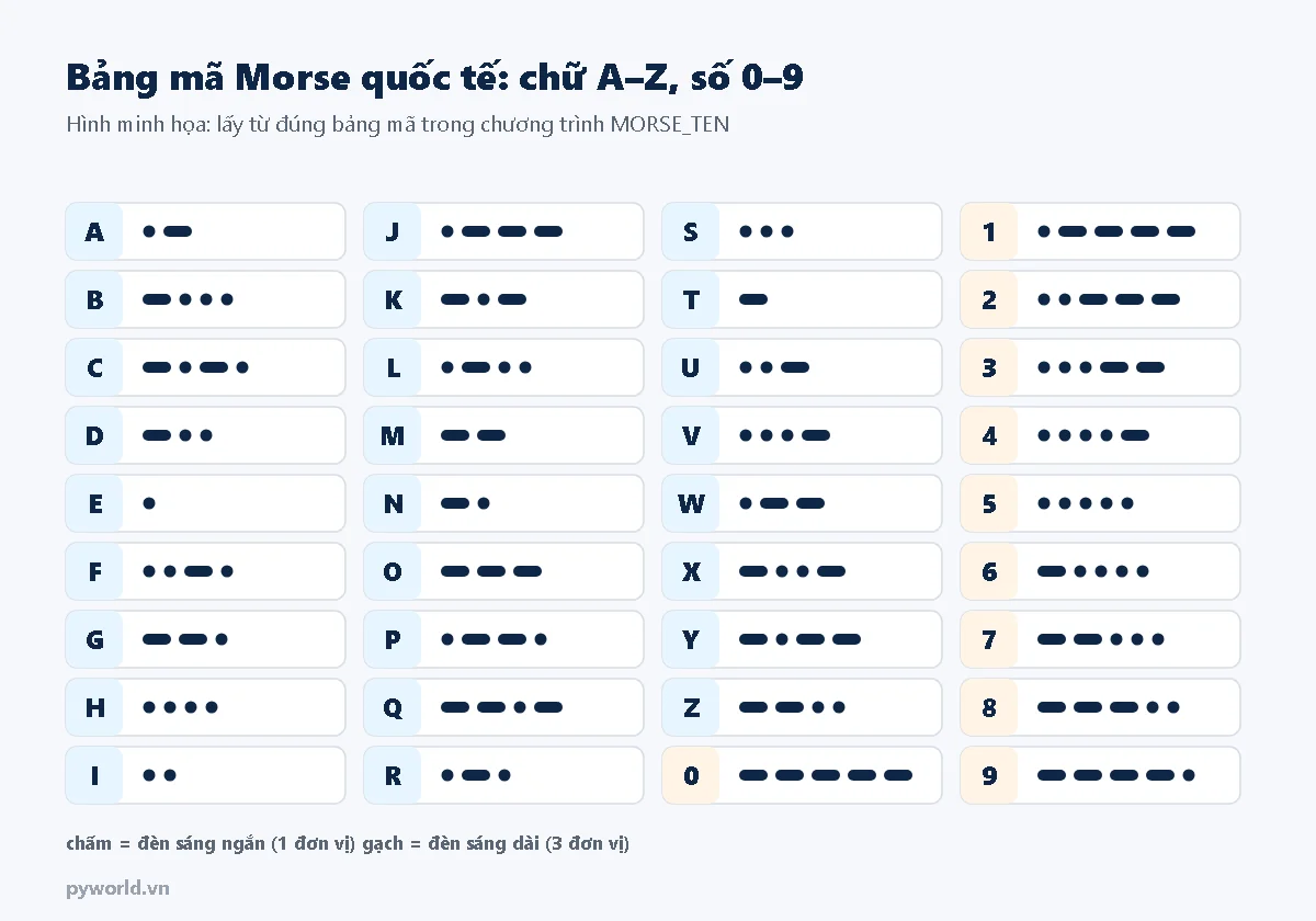 Bảng mã Morse quốc tế cho chữ A đến Z và số 0 đến 9 vẽ bằng chấm và gạch