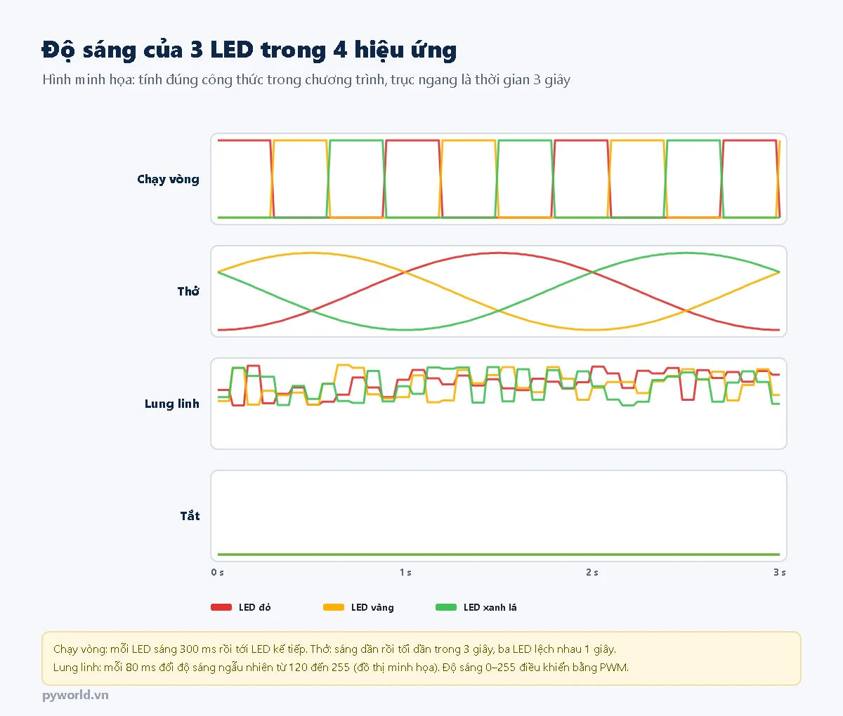 Bốn đồ thị độ sáng của LED đỏ, vàng, xanh lá trong 3 giây: chạy vòng là các xung vuông lần lượt mỗi 300 ms; thở là ba đường cong hình sin lệch nhau 1 giây với chu kỳ 3 giây; lung linh là độ sáng nhảy ngẫu nhiên quanh mức cao; tắt là đường thẳng bằng 0