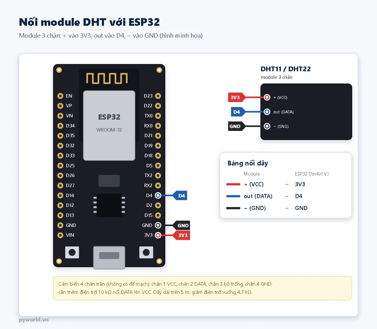 Sơ đồ nối module DHT11 hoặc DHT22 với ESP32 DevKit V1: chân cộng vào 3V3, chân out vào D4, chân trừ vào GND