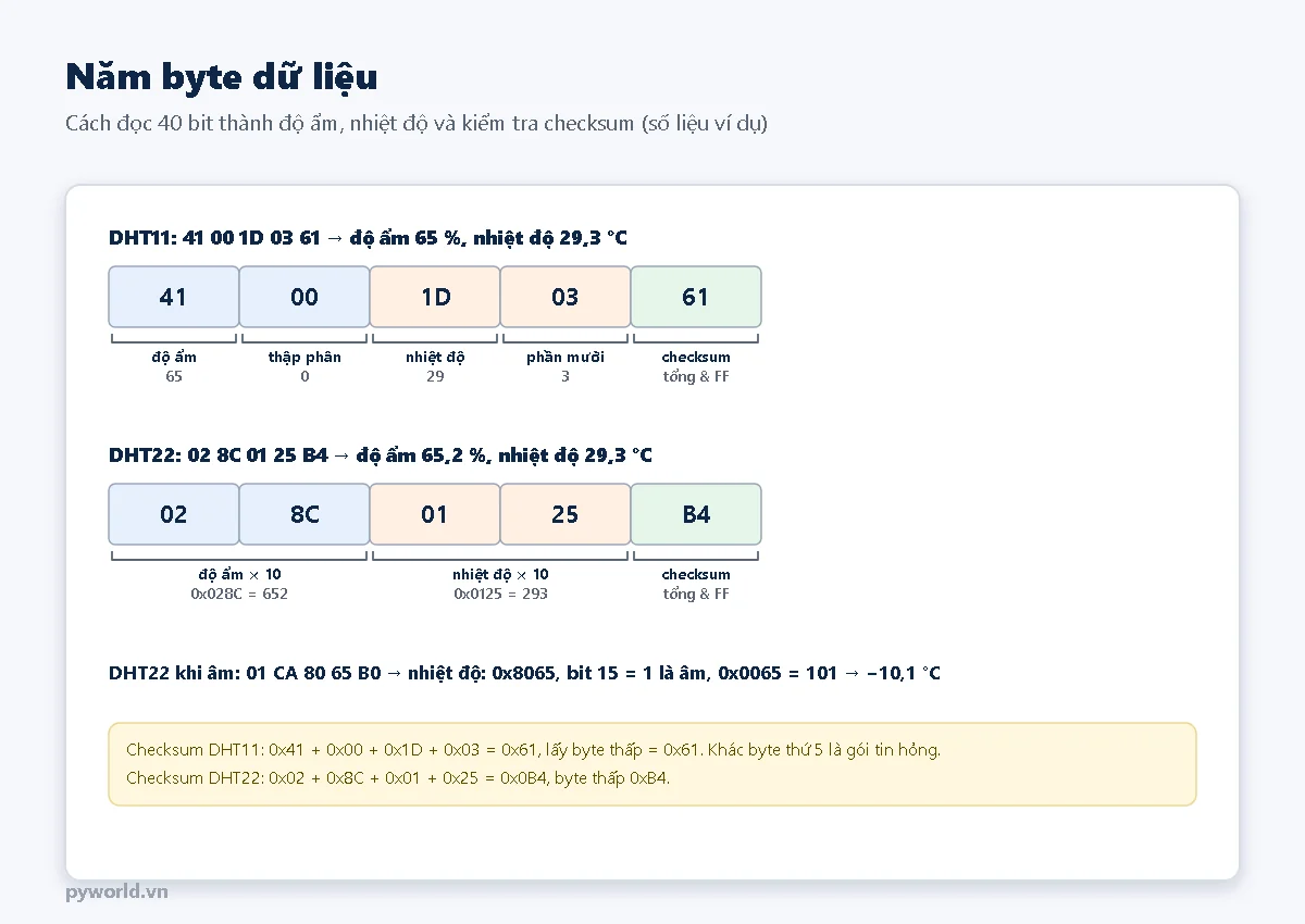 Năm byte dữ liệu của DHT11 và DHT22: hai byte độ ẩm, hai byte nhiệt độ và một byte checksum, kèm ví dụ đổi ra 65 phần trăm và 29,3 độ C