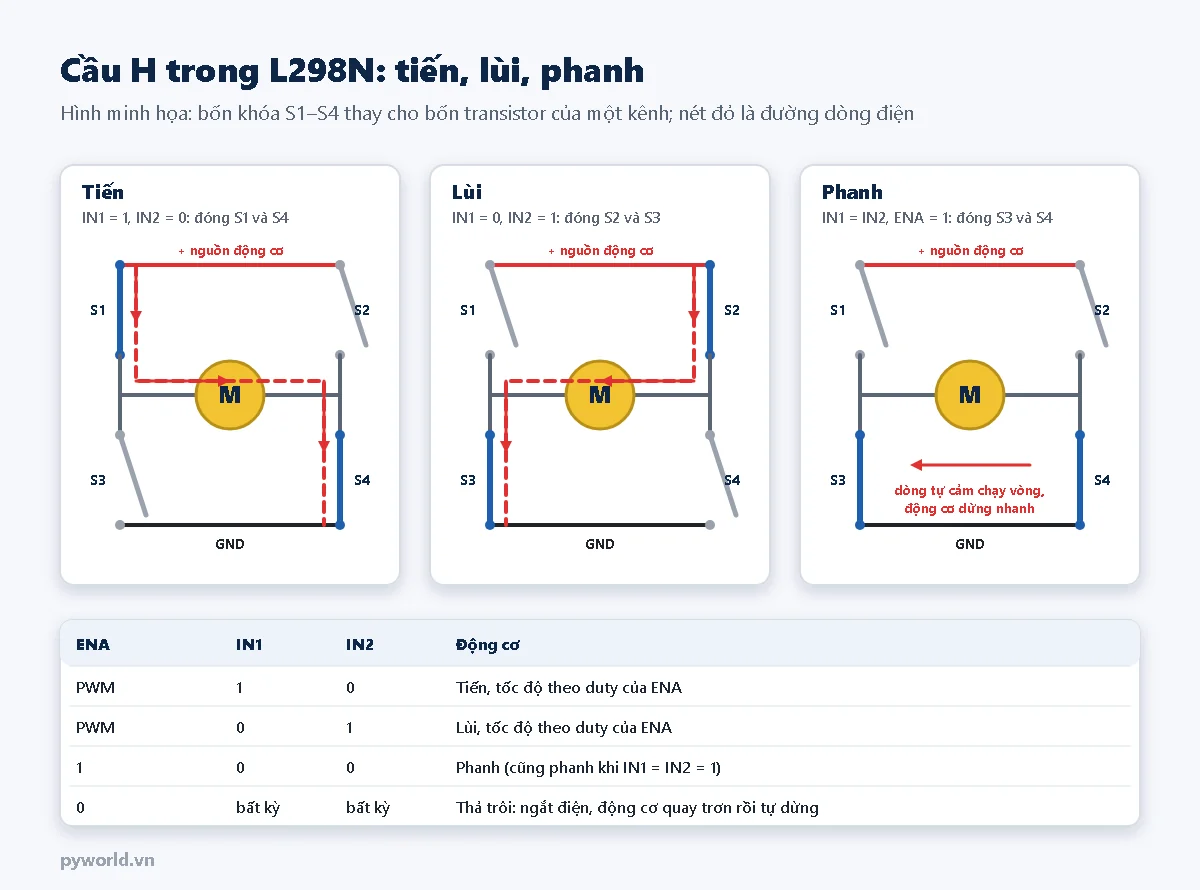 Hình minh họa cầu H của L298N với bốn khóa S1 đến S4: đóng S1 S4 để tiến, đóng S2 S3 để lùi, đóng S3 S4 để phanh, kèm bảng trạng thái ENA IN1 IN2