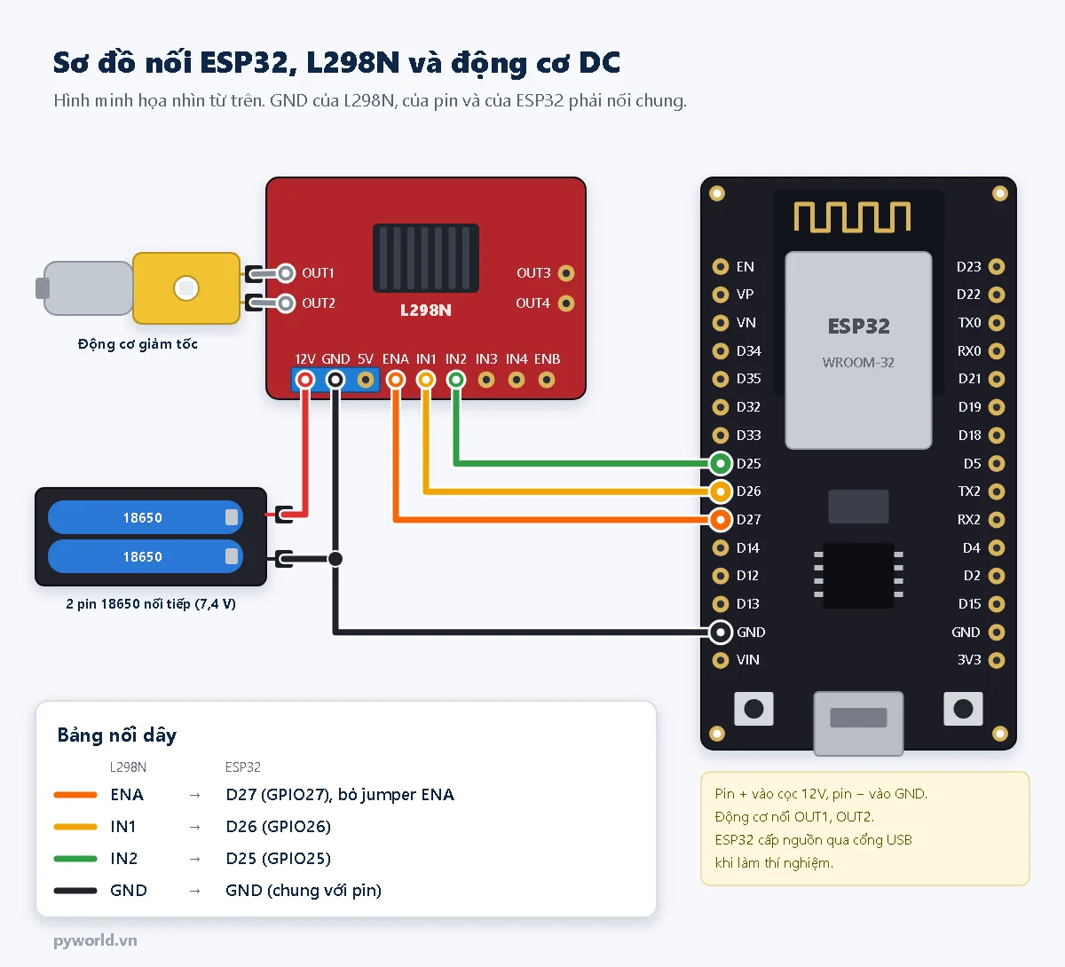 Sơ đồ nối ESP32 DevKit V1 với module L298N: ENA vào D27, IN1 vào D26, IN2 vào D25, GND chung; động cơ DC nối OUT1 OUT2; khay hai pin 18650 nối cọc 12V và GND