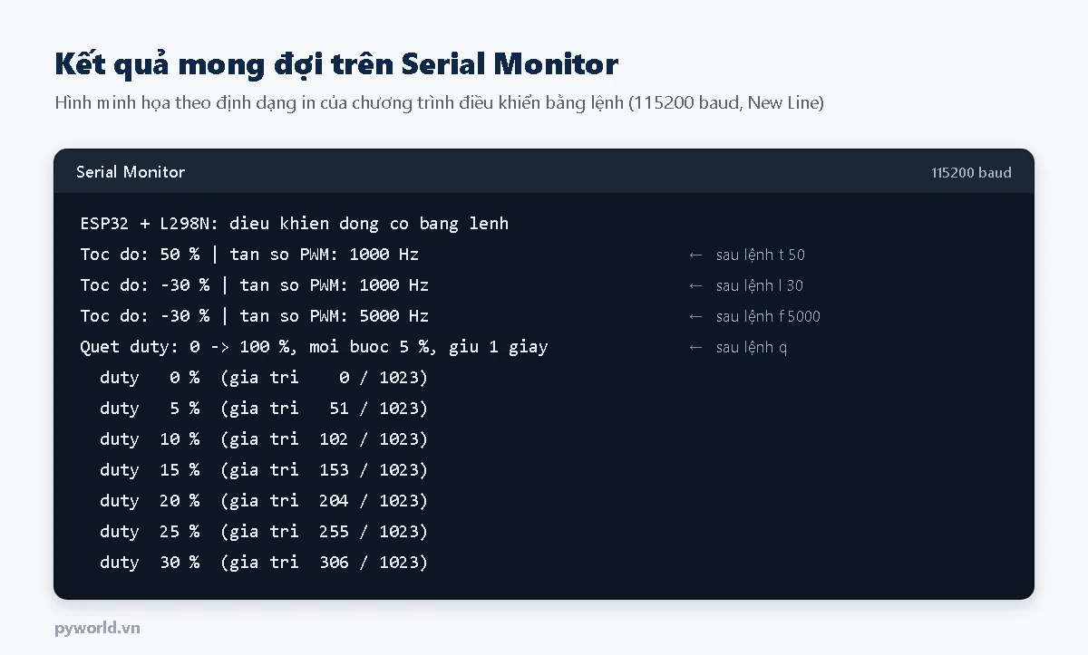 Hình minh họa Serial Monitor khi gõ các lệnh t 50, l 30, f 5000 và q: in tốc độ, tần số PWM và giá trị duty từng bước