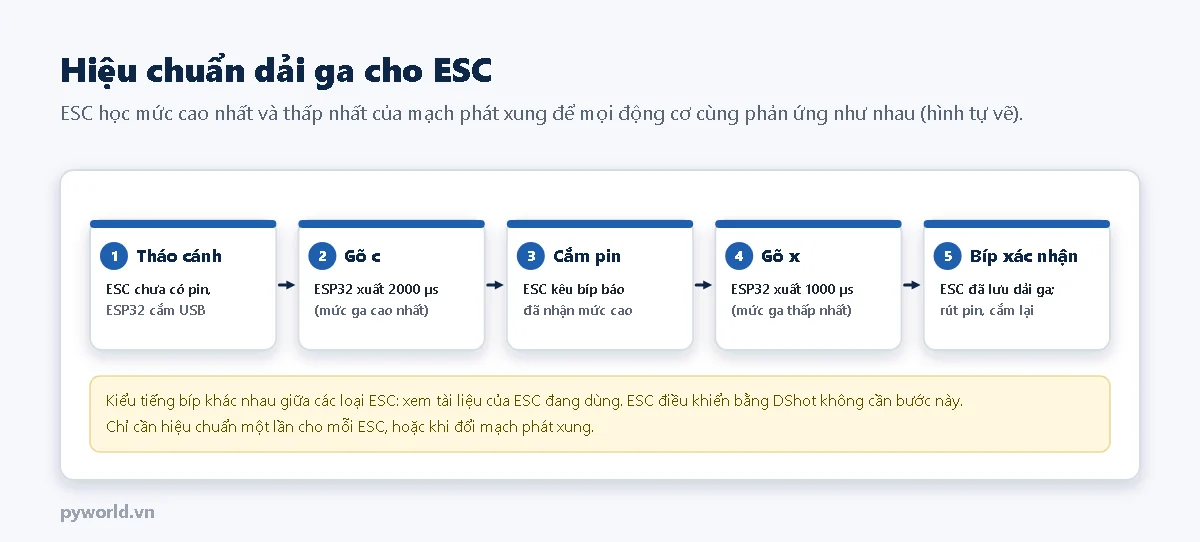 Năm bước hiệu chuẩn ESC: tháo cánh, gõ c để ESP32 xuất 2000 µs, cắm pin cho ESC nghe bíp, gõ x để xuất 1000 µs, nghe bíp xác nhận