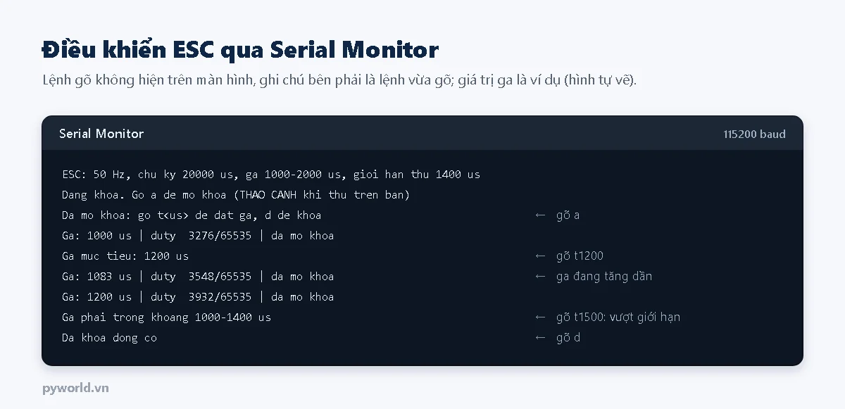 Hình minh họa Serial Monitor: dòng cấu hình 50 Hz chu kỳ 20000 us, mở khóa, đặt ga 1200 us, các dòng trạng thái ga và duty, lệnh t1500 bị từ chối vì vượt giới hạn 1400, khóa động cơ