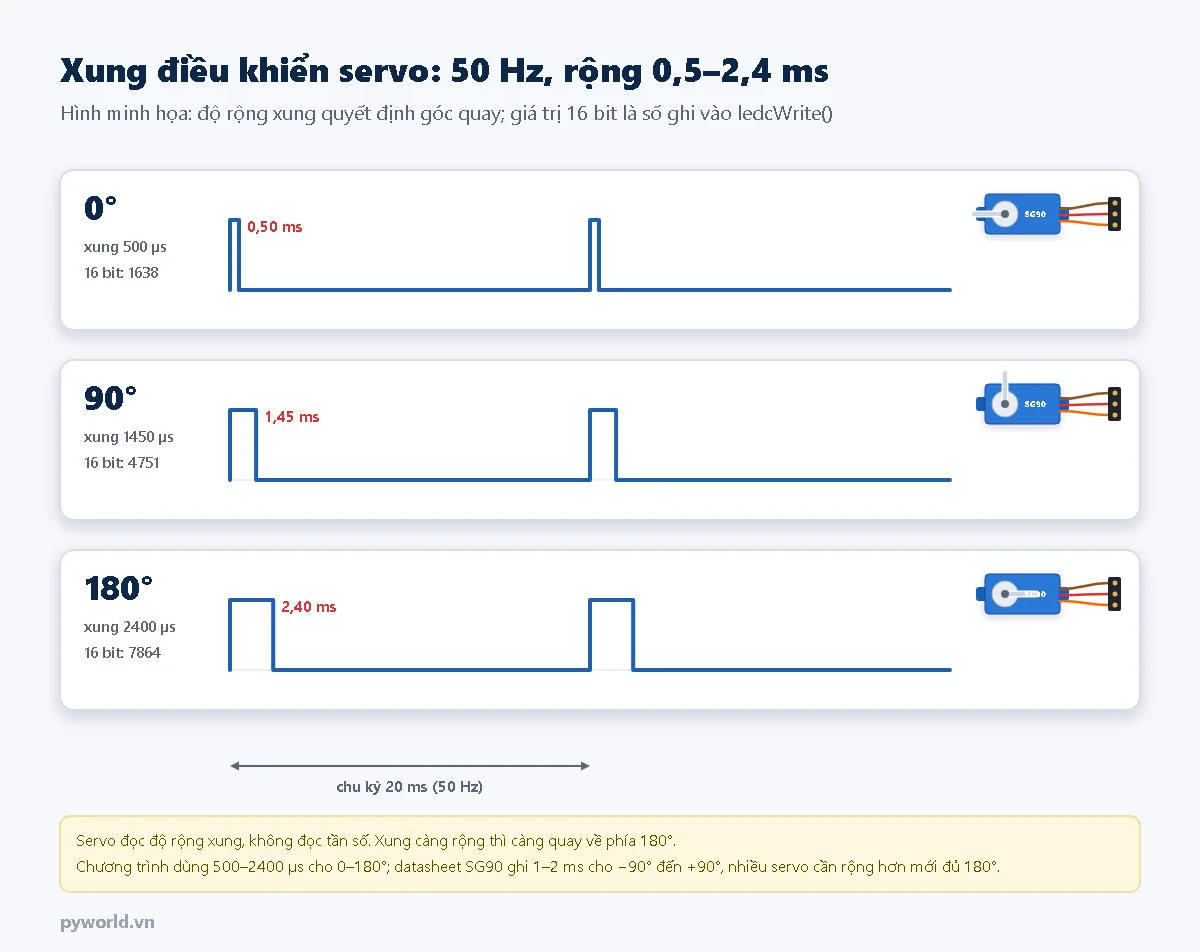 Hình minh họa xung điều khiển servo SG90 tần số 50 Hz: xung rộng 0,5 ms cho 0 độ, 1,45 ms cho 90 độ, 2,4 ms cho 180 độ, kèm giá trị 16 bit ghi vào ledcWrite