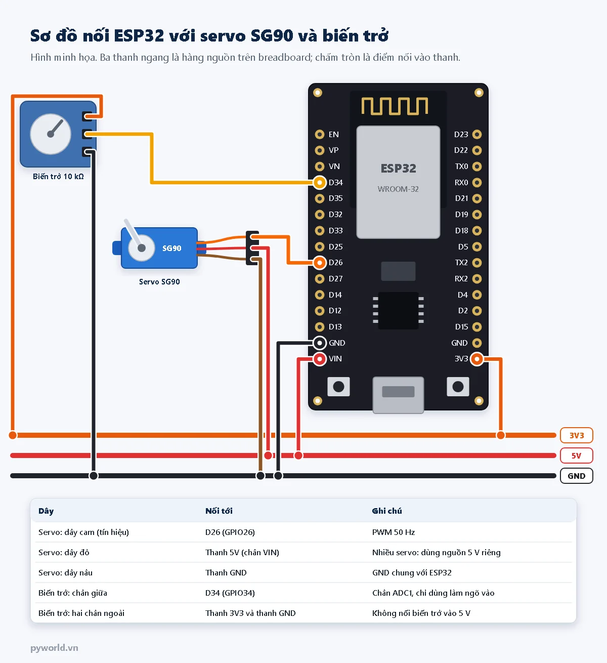 Sơ đồ nối ESP32 DevKit V1 với servo SG90: dây cam vào D26, dây đỏ vào thanh 5V lấy từ chân VIN, dây nâu vào GND; biến trở 10 kΩ chân giữa vào D34, hai chân ngoài vào 3V3 và GND