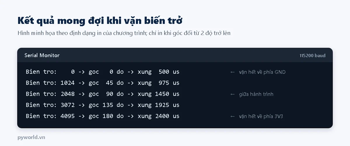 Hình minh họa Serial Monitor in giá trị biến trở 0 đến 4095, góc servo 0 đến 180 độ và độ rộng xung 500 đến 2400 micro giây