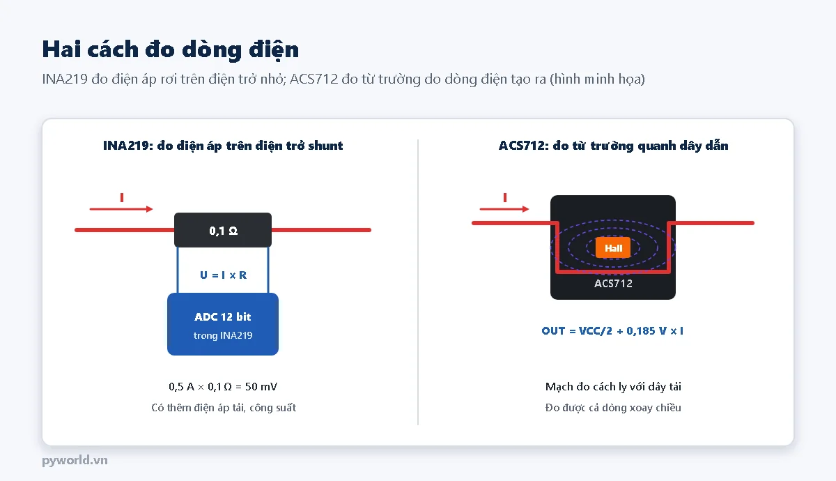So sánh hai cách đo dòng: INA219 đo điện áp rơi trên điện trở 0,1 ohm bằng ADC 12 bit; ACS712 có dây dẫn chạy qua chip, cảm biến Hall đo từ trường và cho ra điện áp VCC/2 cộng 0,185 V mỗi ampe