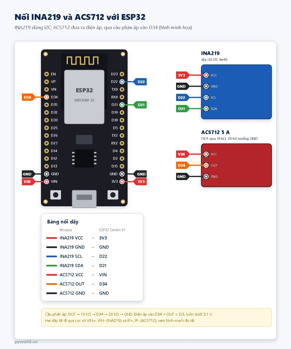 Sơ đồ nối INA219 với ESP32: VCC vào 3V3, SCL vào D22, SDA vào D21; ACS712: VCC vào VIN, OUT qua cầu phân áp vào D34, GND chung