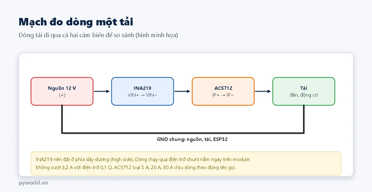 Mạch đo dòng một tải: nguồn 12 V cực dương qua INA219 từ VIN+ sang VIN-, qua ACS712 từ IP+ sang IP-, tới tải, cực âm về GND chung với ESP32