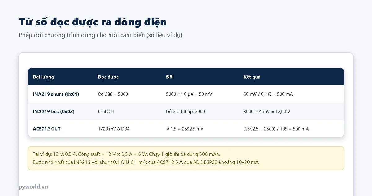 Bảng đổi số: thanh ghi shunt INA219 0x1388 bằng 5000 nhân 10 micro vôn bằng 50 mV chia 0,1 ohm bằng 500 mA; thanh ghi bus 0x5DC0 bằng 12 V; ACS712 1728 mV ở D34 nhân 1,5 ra 500 mA