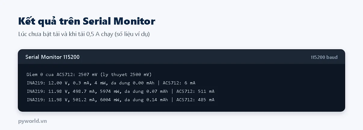 Serial Monitor in điểm 0 của ACS712, rồi điện áp, dòng, công suất, điện lượng đã dùng của INA219 và dòng của ACS712 khi tải 0,5 A chạy