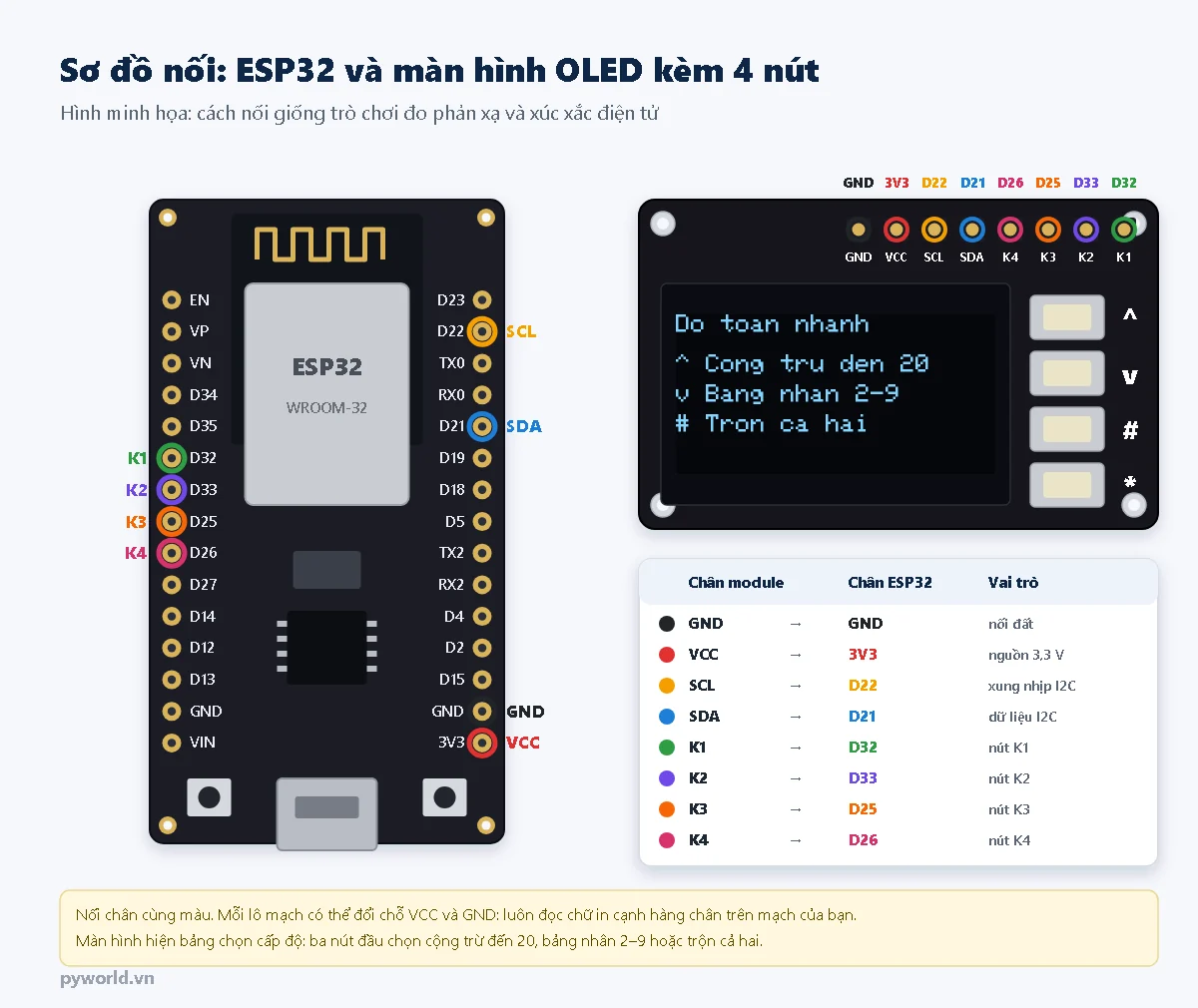 Sơ đồ nối ESP32 DevKit V1 với màn hình OLED kèm 4 nút: GND với GND, VCC với 3V3, SCL với D22, SDA với D21, K1 với D32, K2 với D33, K3 với D25, K4 với D26; màn hình hiện bảng chọn cấp độ cộng trừ đến 20, bảng nhân 2 đến 9, trộn cả hai
