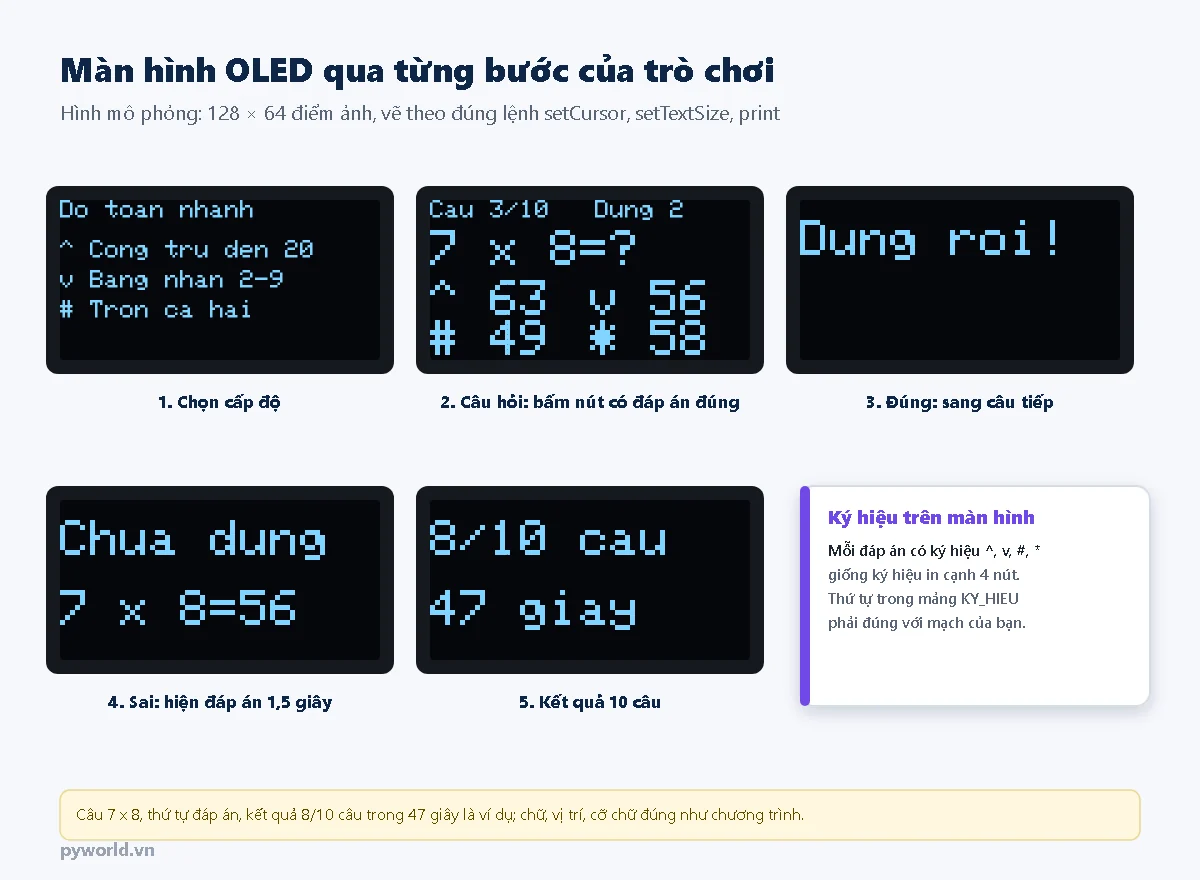 Năm màn hình OLED mô phỏng: bảng chọn cấp độ; câu 3 trên 10 với phép tính 7 x 8 và bốn đáp án 63, 56, 49, 58 kèm ký hiệu; Dung roi; Chua dung kèm 7 x 8 = 56; kết quả 8 trên 10 câu trong 47 giây